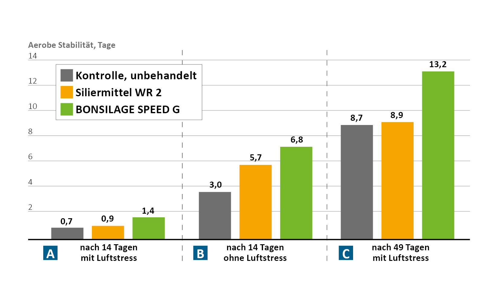 Versuchsauswertung Bonsilage Versuchsauswertung Bonsilage