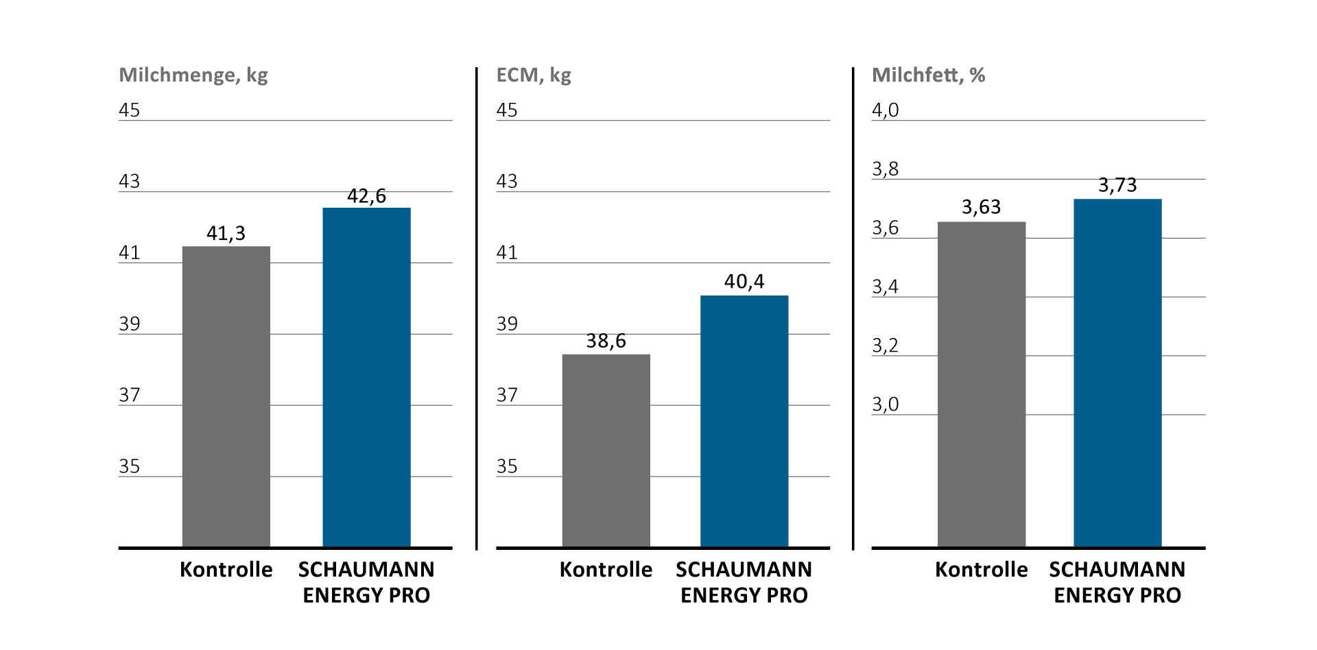 Versuchsauswertung Bonsilage 